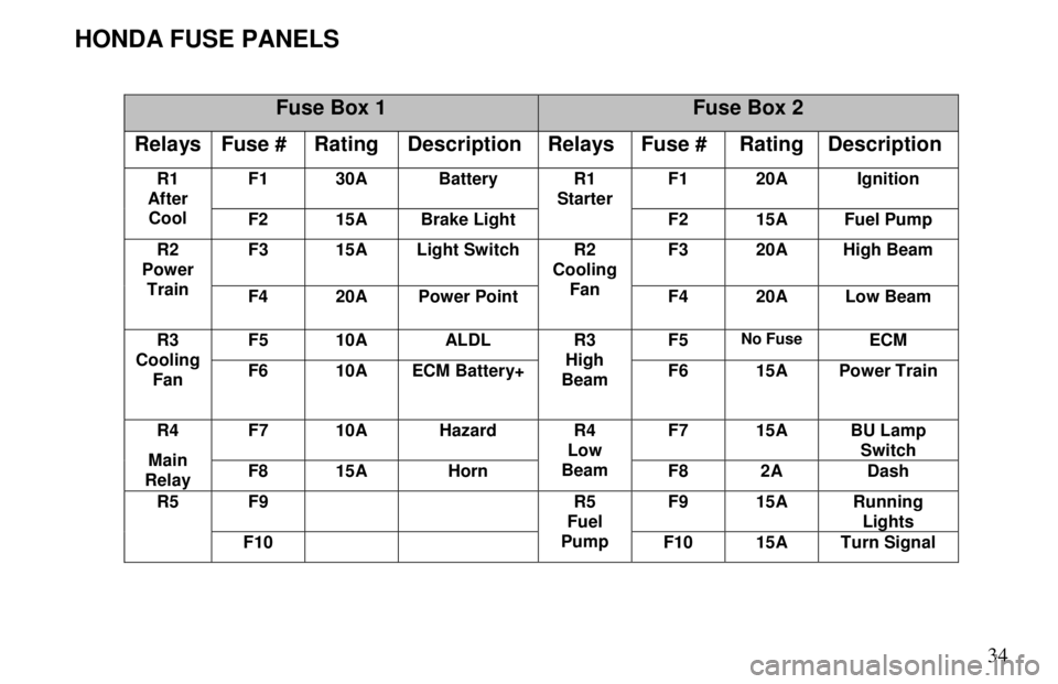 ARIEL ATOM 2 2006  Owners Manual       34
 
HONDA FUSE PANELS   
Fuse Box 1 
Fuse Box 2 
Relays
 
Fuse #  Rating   Description  Relays 
 
Fuse #  Rating  Description 
F1  30A  Battery  F1  20A  Ignition 
 
R1 
After  Cool  F2  15A  B