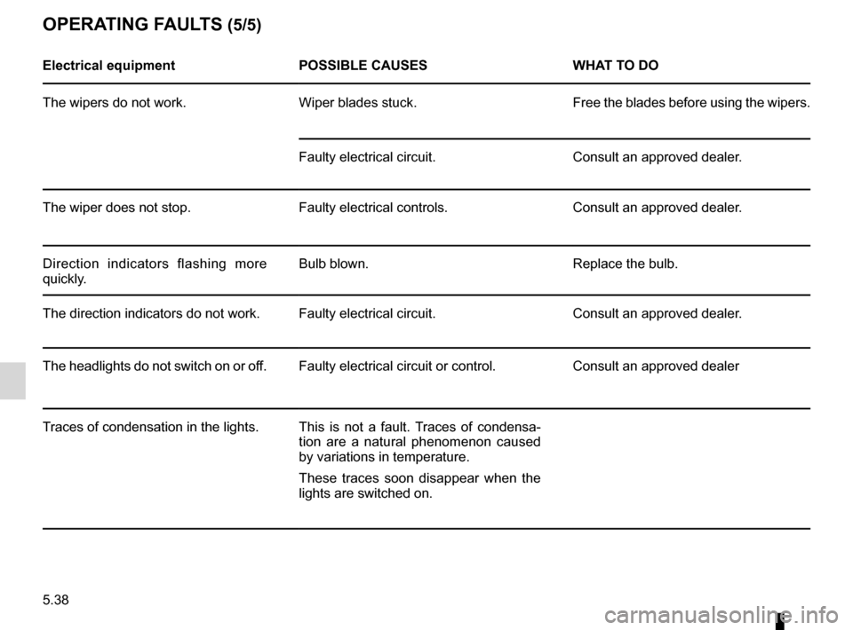 DACIA SANDERO 2012 1.G Owners Manual 5.38
ENG_UD19739_7
Anomalies de fonctionnement (B90 - U90 - L90 Ph2 - F90 Ph2 - R90 Ph2 - \
Dacia)
ENG_NU_817-9_B90_Dacia_5
OPERATING FAULTS (5/5)
Electrical equipment POSSIBLE CAUSES WHAT TO DO
The w