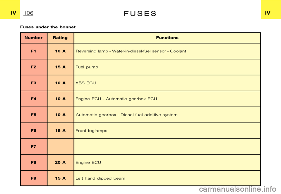 Citroen XSARA PICASSO DAG 2005.5 1.G Owners Manual �P�i�c�a�s�s�o �2�0�0�4�-�1�C�:�\�D�o�c�u�m�e�n�t�u�m�\�C�h�e�c�k�o�u�t�\�N�6�8�_�0�4�_�0�1�_�T�0�9�7�-�E�N�G�.�w�i�n �2�3�/�4�/�2
�0�0�4 �1�3�:�1�3
�I�V �I�VF U S E S
�F�u�s�e�s �u�n�d�e�r �t�h�e �b�