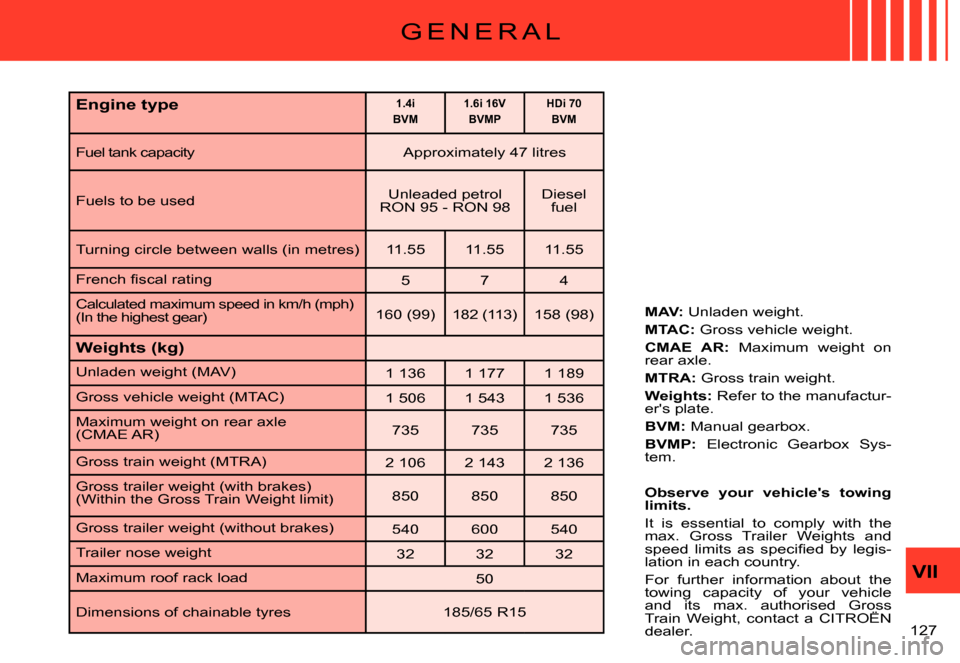 Citroen C3 PLURIEL DAG 2007.5 1.G Owners Manual VII
�1�2�7� 
G E N E R A L
MAV: Unladen weight.
MTAC: Gross vehicle weight.
CMAE  AR:  Maximum  weight  on rear axle.
MTRA: Gross train weight.
Weights: Refer to the manufactur-ers plate.
BVM: Manual