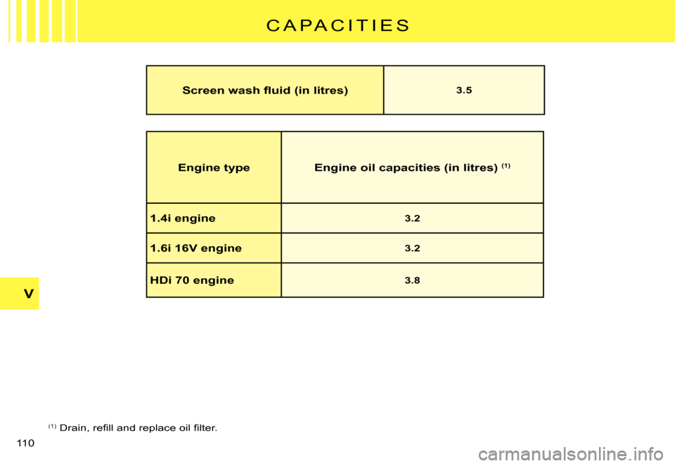 Citroen C3 PLURIEL 2007.5 1.G Owners Manual V
�1�1�0� 
C A P A C I T I E S
Engine typeEngine oil capacities (in litres) (1)
1.4i engine3.2
1.6i 16V engine3.2
HDi 70 engine3.8
(1)� �D�r�a�i�n�,� �r�e�ﬁ� �l�l� �a�n�d� �r�e�p�l�a�c�e� �o�i�l� �