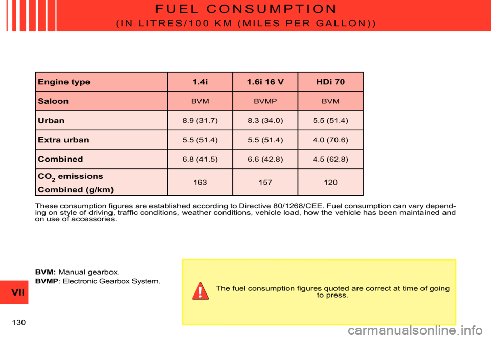 Citroen C3 PLURIEL 2007.5 1.G Owners Manual VII
�1�3�0� 
F U E L   C O N S U M P T I O N
�( �I �N �  �L �I �T �R �E �S �/ �1 �0 �0 �  �K �M �  �( �M �I �L �E �S �  �P �E �R �  �G �A �L �L �O �N �) �)
�T�h�e�s�e� �c�o�n�s�u�m�p�t�i�o�n� �ﬁ� �g