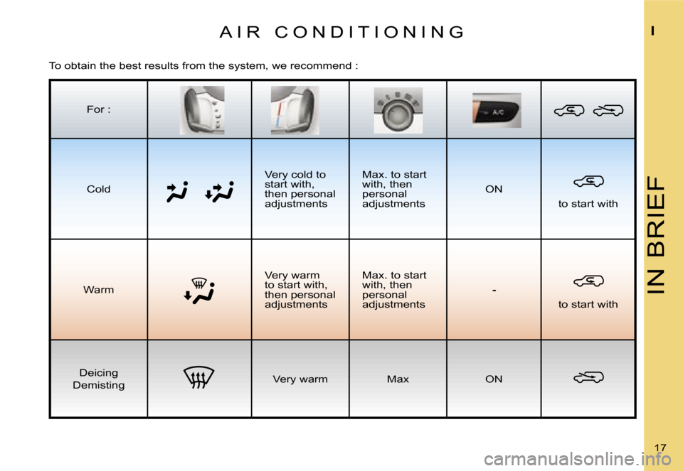 Citroen C1 DAG 2007 1.G Owners Manual �I�N� �B�R�I�E�F
�I
�1�7� 
�A �I �R �  �C �O �N �D �I �T �I �O �N �I �N �G
�T�o� �o�b�t�a�i�n� �t�h�e� �b�e�s�t� �r�e�s�u�l�t�s� �f�r�o�m� �t�h�e� �s�y�s�t�e�m�,� �w�e� �r�e�c�o�m�m�e�n�d� �:
�F�o�r� 