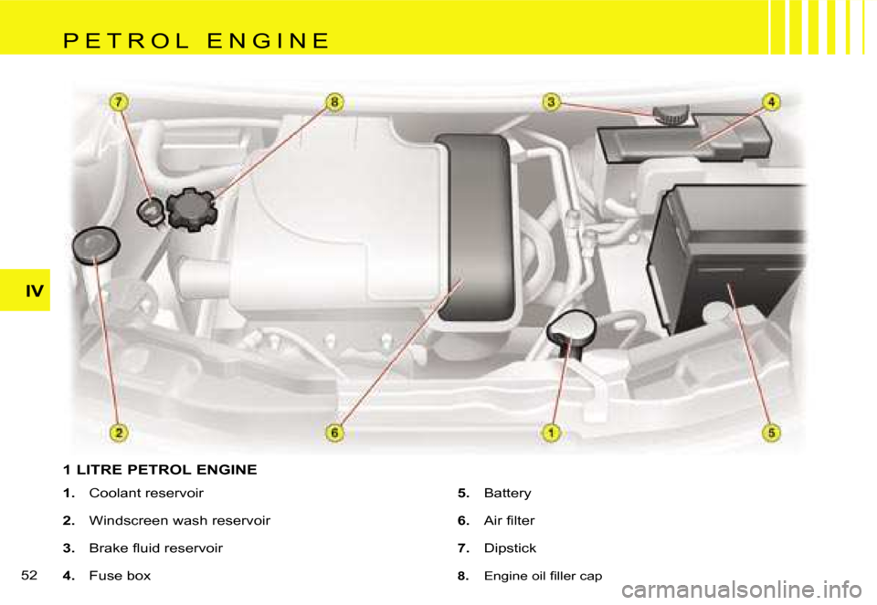Citroen C1 DAG 2007 1.G Owners Manual �I�V
�5�2� 
�1� �L�I�T�R�E� �P�E�T�R�O�L� �E�N�G�I�N�E
�1�.� �C�o�o�l�a�n�t� �r�e�s�e�r�v�o�i�r
�2�. �  �W�i�n�d�s�c�r�e�e�n� �w�a�s�h� �r�e�s�e�r�v�o�i�r
�3�. �  �B�r�a�k�e� �ﬂ�u�i�d �r�e�s�e�r�v�o