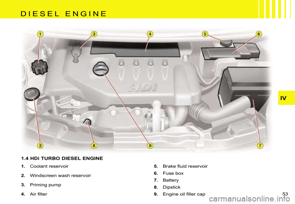 Citroen C1 DAG 2007 1.G Owners Manual �I�V
�5�3� 
�1�.�4� �H�D�i� �T�U�R�B�O� �D�I�E�S�E�L� �E�N�G�I�N�E
�1�.� �C�o�o�l�a�n�t� �r�e�s�e�r�v�o�i�r
�2�.� �  �W�i�n�d�s�c�r�e�e�n� �w�a�s�h� �r�e�s�e�r�v�o�i�r
�3�.�  �P�r�i�m�i�n�g� �p�u�m�p
