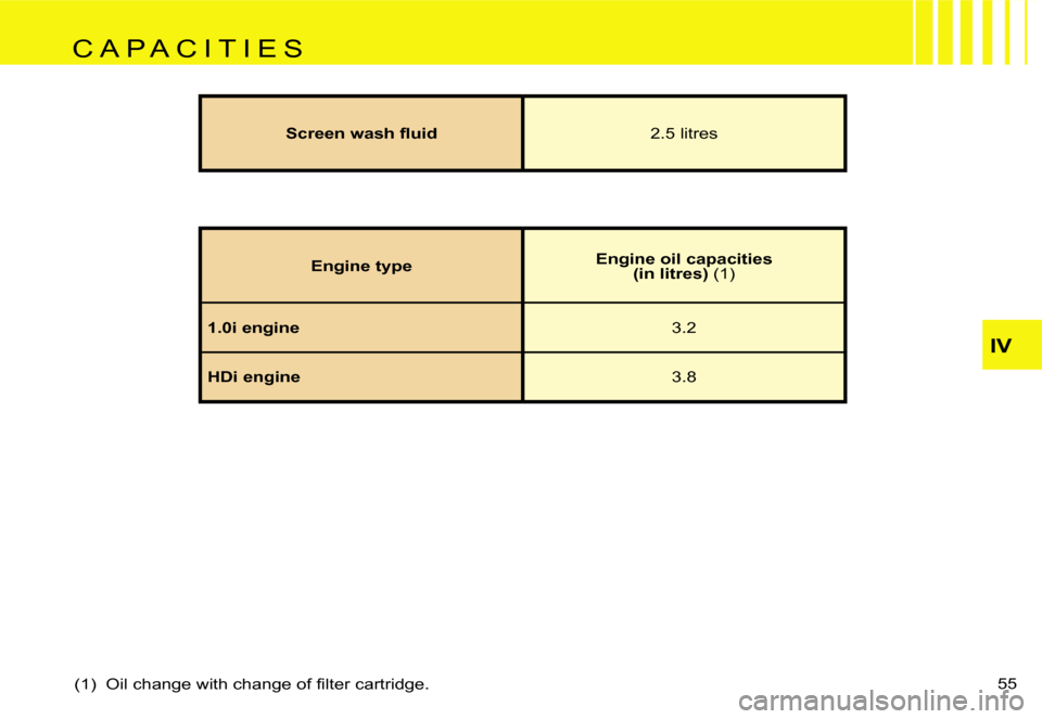Citroen C1 DAG 2007 1.G Owners Manual �I�V
�5�5� 
�(�1�)�  �O�i�l� �c�h�a�n�g�e� �w�i�t�h� �c�h�a�n�g�e� �o�f� �ﬁ�l�t�e�r �c�a�r�t�r�i�d�g�e�.
�S�c�r�e�e�n� �w�a�s�h� �ﬂ�u�i�d �2�.�5� �l�i�t�r�e�s
�E�n�g�i�n�e� �t�y�p�e�E�n�g�i�n�e� �