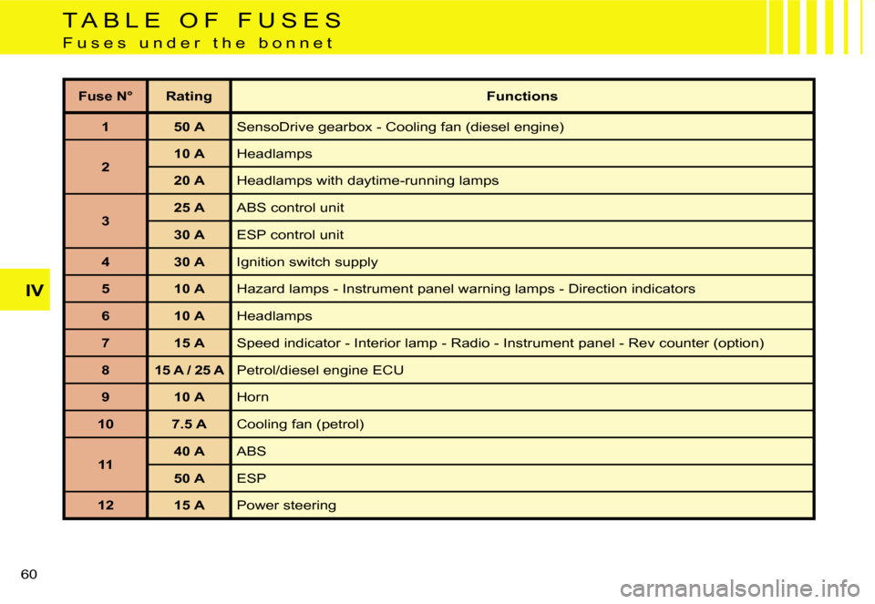 Citroen C1 DAG 2007 1.G Owners Manual �I�V
�6�0� 
�F�u�s�e� �N�°�R�a�t�i�n�g�F�u�n�c�t�i�o�n�s
�1 �5�0� �A �S�e�n�s�o�D�r�i�v�e� �g�e�a�r�b�o�x� �-� �C�o�o�l�i�n�g� �f�a�n� �(�d�i�e�s�e�l� �e�n�g�i�n�e�)
�2 �1�0� �A
�H�e�a�d�l�a�m�p�s
�2