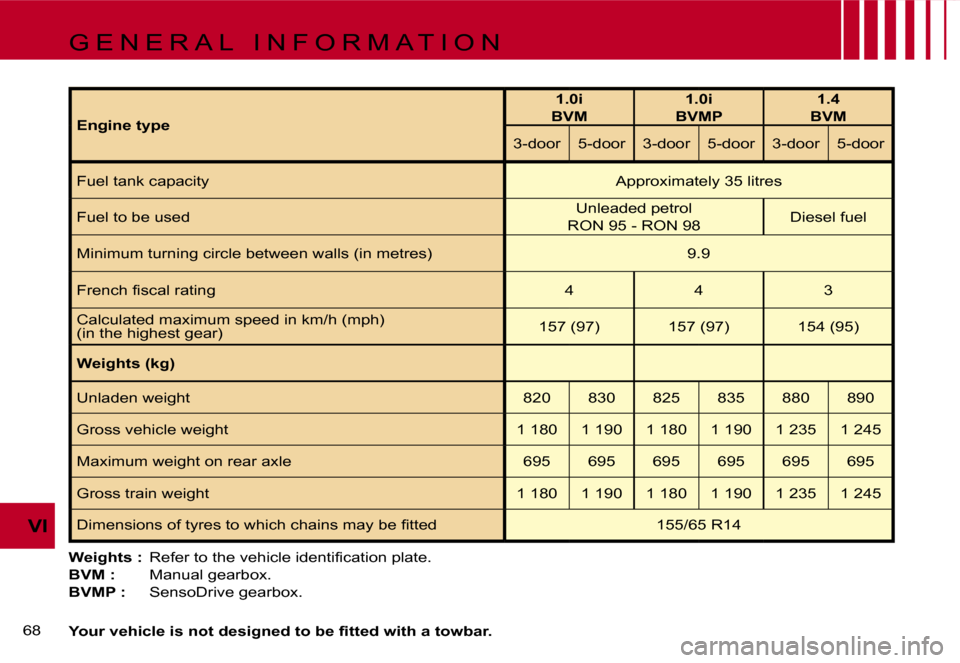 Citroen C1 DAG 2007 1.G Owners Manual �V�I
�6�8� �W�e�i�g�h�t�s� �:� 
�R�e�f�e�r� �t�o� �t�h�e� �v�e�h�i�c�l�e� �i�d�e�n�t�i�ﬁ�c�a�t�i�o�n �p�l�a�t�e�.
�B�V�M� �:�  �  �M�a�n�u�a�l� �g�e�a�r�b�o�x�.
�B�V�M�P� �:�  �  �S�e�n�s�o�D�r�i�v�