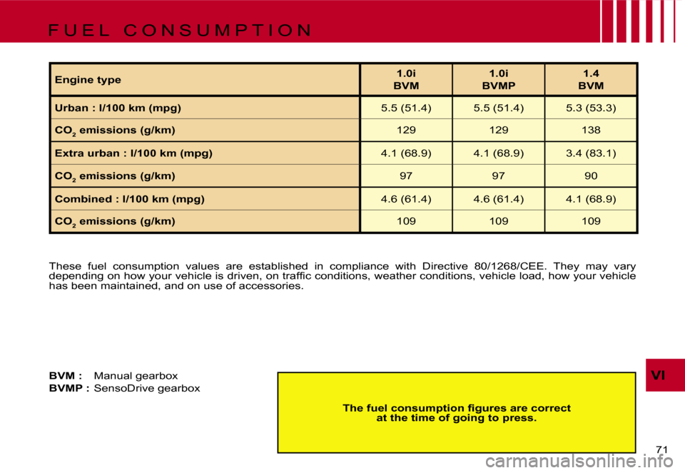 Citroen C1 DAG 2007 1.G Owners Manual �V�I
�7�1� 
�E�n�g�i�n�e� �t�y�p�e�1�.�0�i
�B�V�M �1�.�0�i
�B�V�M�P �1�.�4
�B�V�M
�U�r�b�a�n� �:� �l�/�1�0�0� �k�m� �(�m�p�g�) �5�.�5� �(�5�1�.�4�) �5�.�5� �(�5�1�.�4�) �5�.�3� �(�5�3�.�3�)
�C�O
�2� �