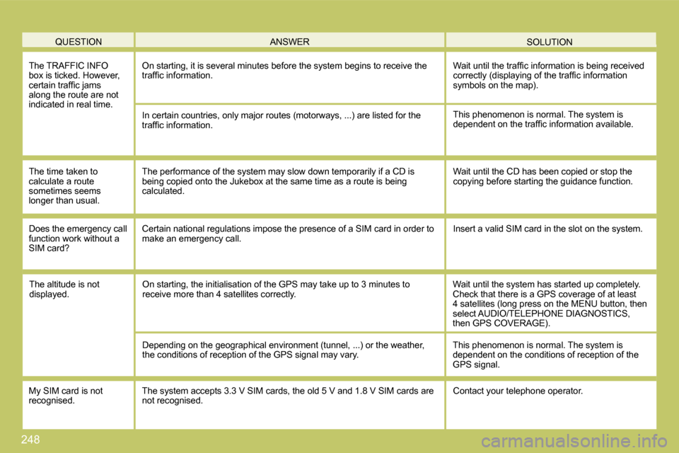 Citroen C4 PICASSO 2009.5 1.G Owners Manual 248
 QUESTION  SOLUTION  ANSWER 
 The TRAFFIC INFO box is ticked. However, �c�e�r�t�a�i�n� �t�r�a�f�ﬁ� �c� �j�a�m�s� �a�l�o�n�g� �t�h�e� �r�o�u�t�e� �a�r�e� �n�o�t� indicated in real time. 
� �O�n� 