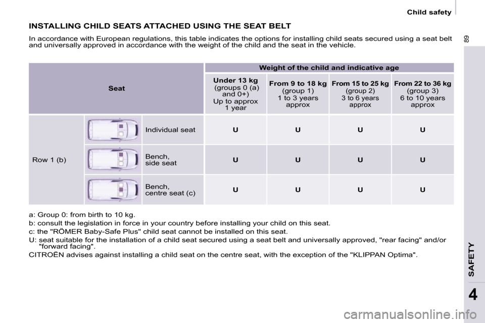 Citroen BERLINGO 2009 2.G Owners Manual 89
SAFETY
4
Child safety
INSTALLING CHILD SEATS ATTACHED USING THE SEAT BELT
In accordance with European regulations, this table indicates the options for installing child seats secured using a s Citroen BERLINGO 2009 2.G Owners Manual 89
SAFETY
4
Child safety
INSTALLING CHILD SEATS ATTACHED USING THE SEAT BELT
In accordance with European regulations, this table indicates the options for installing child seats secured using a s