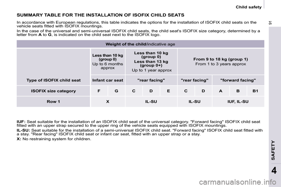 Citroen BERLINGO 2009 2.G Owners Manual 91
SAFETY
4
  Child safety
 SUMMARY TABLE FOR THE INSTALLATION OF ISOFIX CHILD SEATS 
 In accordance with European regulations, this table indicates the options for the installation of ISOFIX child se