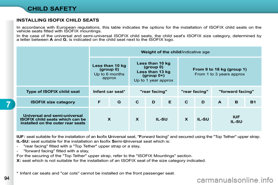 Citroen C3 2010.5 2.G Owners Manual 7
CHILD SAFETY
� � �*� � �  �I�n�f�a�n�t� �c�a�r� �s�e�a�t�s� �a�n�d� �"�c�a�r� �c�o�t�s�"� �c�a�n�n�o�t� �b�e� �i�n�s�t�a�l�l�e�d� �o�n� �t�h�e� �f�r�o�n�t� �p�a�s�s�e�n�g�e�r� �s�e�a�t�.� � 
INSTALL