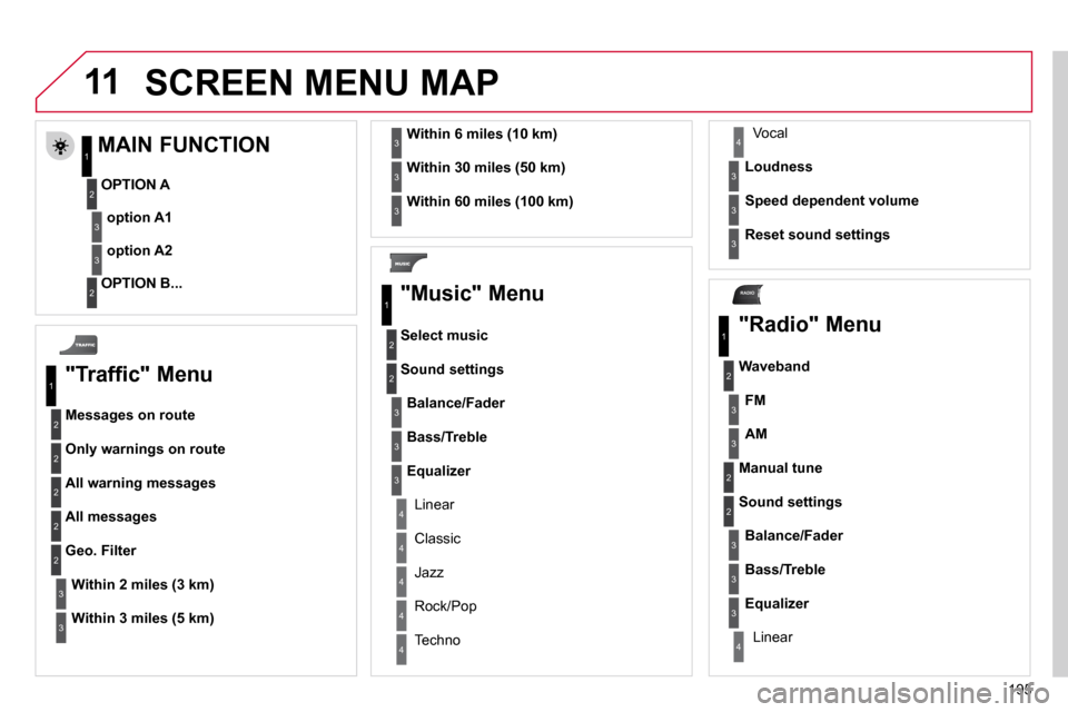 Citroen C3 2010.5 2.G Owners Manual 11
RADIO
195
 SCREEN MENU MAP 
  "Traffic" Menu 
  Messages on route 
 Only warnings on route 
 All warning messages 
 All messages 
Within 2 miles (3 km)
 Geo. Filter 
Within 3 miles (5 km)
Within 6 