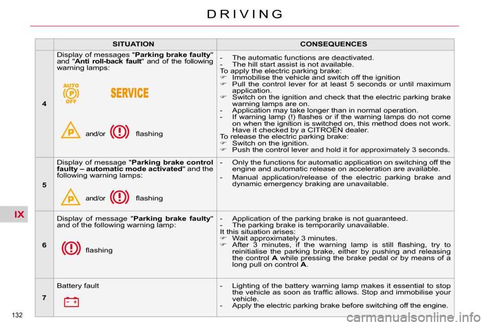 Citroen C5 2010.5 (RD/TD) / 2.G Owners Manual IX
132 
�D �R �I �V �I �N �G
   
SITUATION        
CONSEQUENCES    
   
4     � �D�i�s�p�l�a�y� �o�f� �m�e�s�s�a�g�e�s� �"� 
Parking brake faulty " 
�a�n�d�  �"�  �A�n�t�i�  �r�o�l�l�-�b�a�c�k�    
fa
