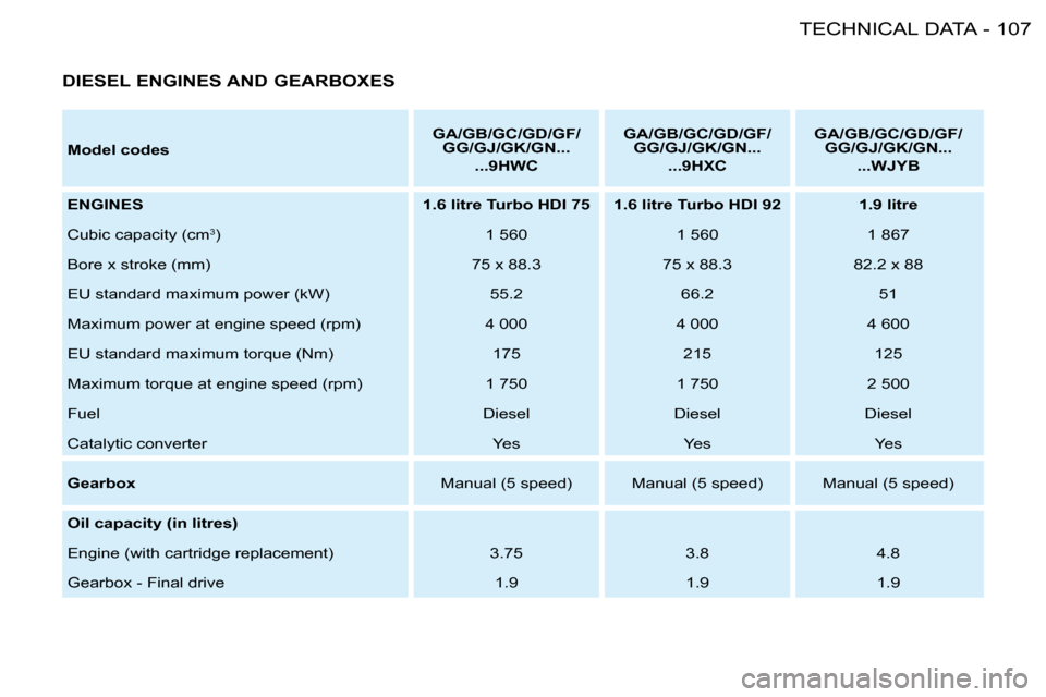Citroen BERLINGO FIRST RHD 2010 1.G Owners Manual 107TECHNICAL DATA-
  
Model codes       
GA/GB/GC/GD/GF/
GG/GJ/GK/GN...     
 
...9HWC        
GA/GB/GC/GD/GF/
GG/GJ/GK/GN  ...    
...  
9HXC        
GA/GB/GC/GD/GF/
GG/GJ/GK/GN...     
... WJYB    
