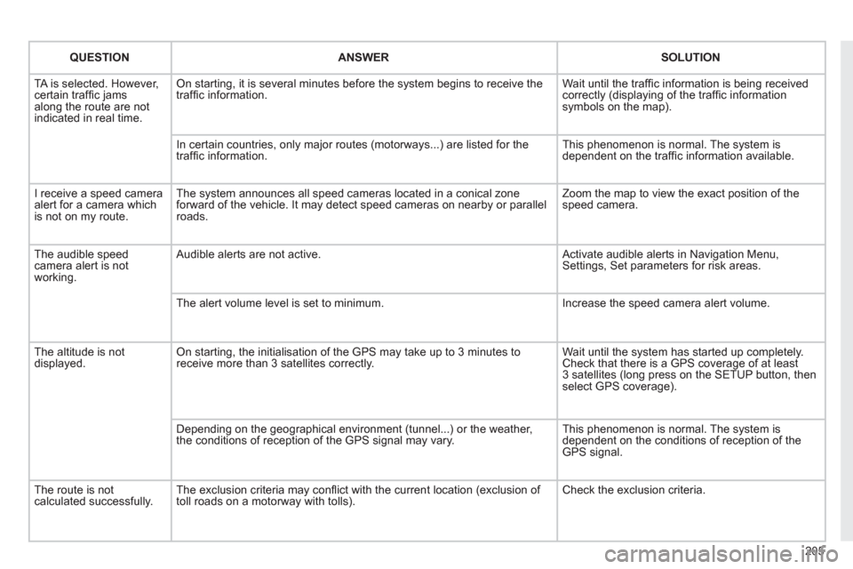 Citroen C3 PICASSO RHD 2011.5 1.G Owners Manual 205
QUESTIONANSWER SOLUTION
TA is selected. However, certain traffi c jams
along the route are not
indicated in real time.
On starting, it is several minutes before the system begins to receive th Citroen C3 PICASSO RHD 2011.5 1.G Owners Manual 205
QUESTIONANSWER SOLUTION
TA is selected. However, certain traffi c jams
along the route are not
indicated in real time.
On starting, it is several minutes before the system begins to receive th