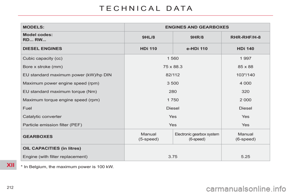 Citroen C5 RHD 2011.5 (RD/TD) / 2.G Owners Manual XII
212 
TECHNICAL DATA
   
*  
 In Belgium, the maximum power is 100 kW.      
MODELS: 
   
 
ENGINES AND GEARBOXES 
 
 
   
Model codes:  
RD... RW... 
    
 
9HL/8 
 
   
 
9HR 
/ 8 
 
   
 
RHR-RH