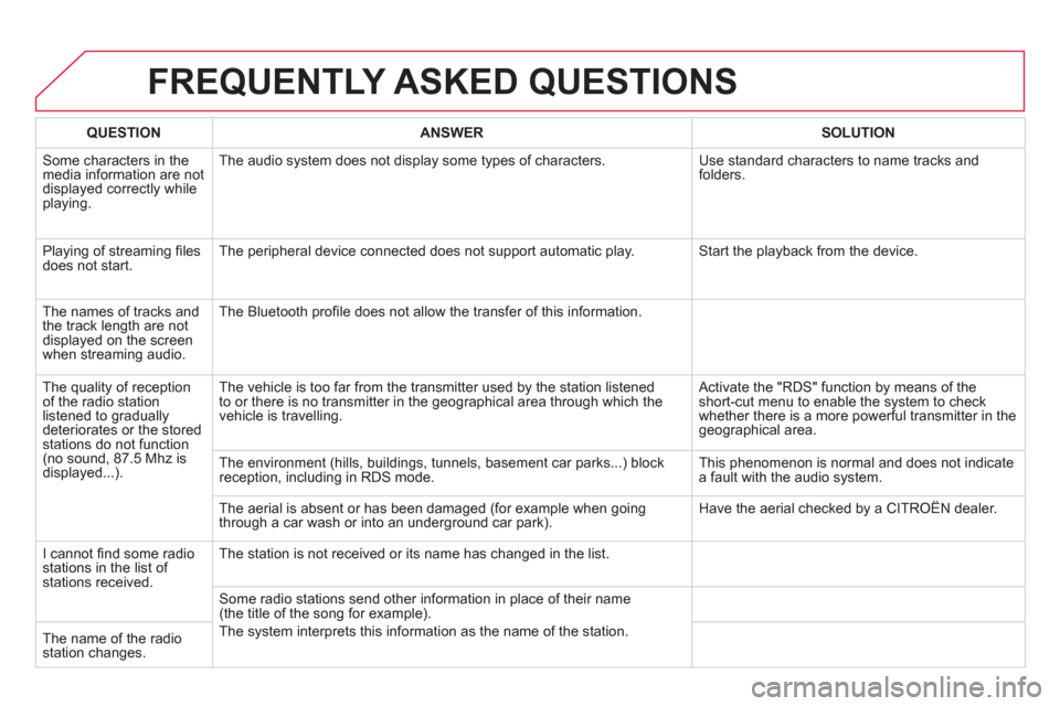 Citroen DS4 RHD 2011.5 1.G Owners Manual FREQUENTLY ASKED QUESTIONS
QUESTIONANSWERSOLUTION
Some characters in themedia information are not
displayed correctly while playing. The audio s
ystem does not display some types of characters. Us Citroen DS4 RHD 2011.5 1.G Owners Manual FREQUENTLY ASKED QUESTIONS
QUESTIONANSWERSOLUTION
Some characters in themedia information are not
displayed correctly while playing. The audio s
ystem does not display some types of characters. Us