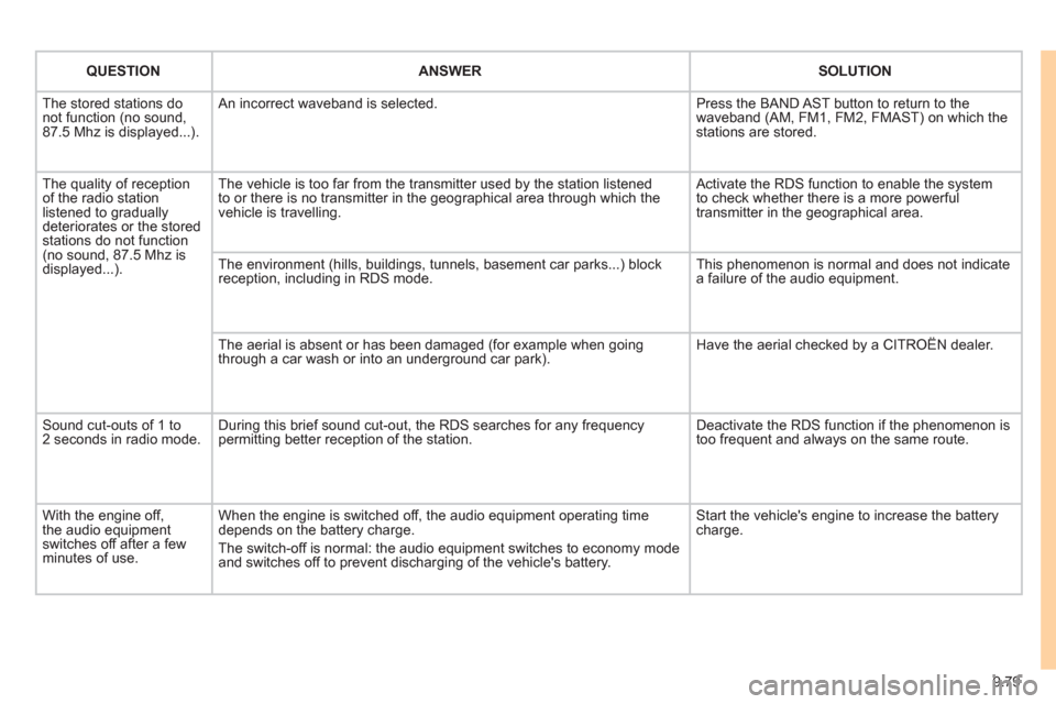 Citroen JUMPY MULTISPACE 2011 2.G Owners Manual 9.79
QUESTIONANSWERSOLUTION
  The stored stations donot function (no sound, 87.5 Mhz is displayed...). 
 
An incorrect waveband is selected. 
Press the BAND AST button to return to the waveband (AM, F