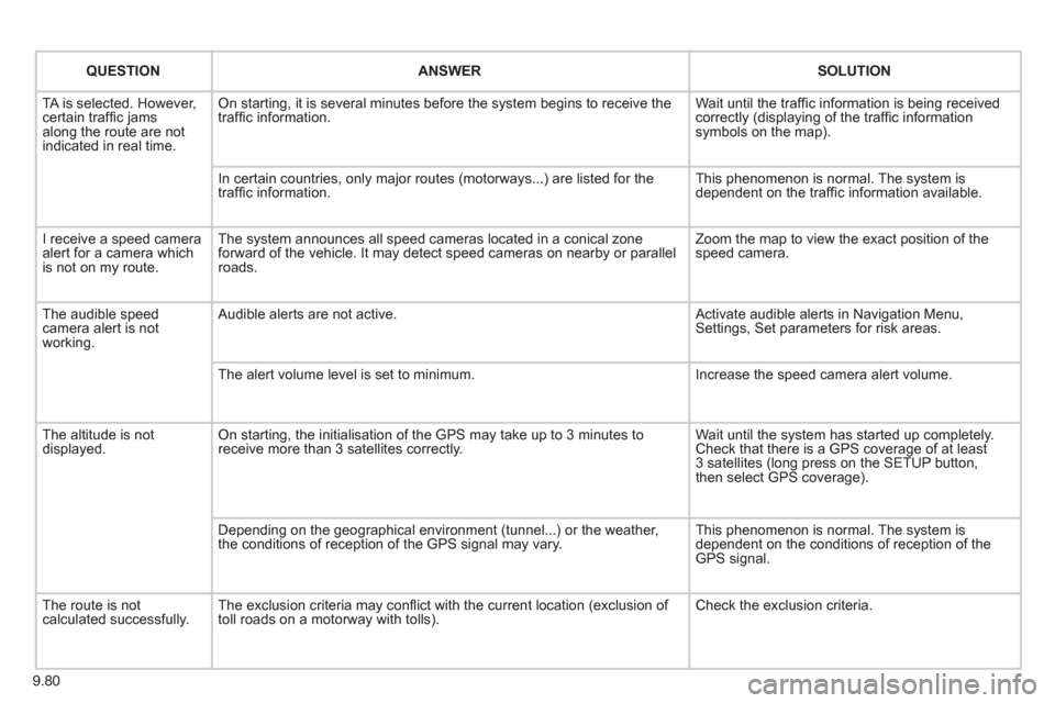Citroen JUMPY MULTISPACE 2011 2.G Owners Manual 9.80
QUESTIONANSWER SOLUTION
 TA is selected. However, certain trafﬁ c jams 
along the route are not
indicated in real time.
On starting, it is several minutes before the system begins to receive th