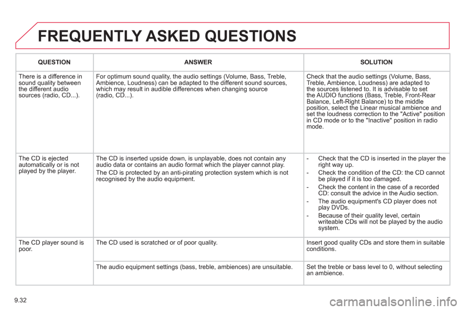 Citroen BERLINGO MULTISPACE RHD 2012 2.G Owners Manual 9.32
FREQUENTLY ASKED QUESTIONS
QUESTIONANSWER SOLUTION
There is a difference in sound quality between
the different audiosources (radio, CD...). For optimum sound qualit
y, the audio settings (Vo Citroen BERLINGO MULTISPACE RHD 2012 2.G Owners Manual 9.32
FREQUENTLY ASKED QUESTIONS
QUESTIONANSWER SOLUTION
There is a difference in sound quality between
the different audiosources (radio, CD...). For optimum sound qualit
y, the audio settings (Vo