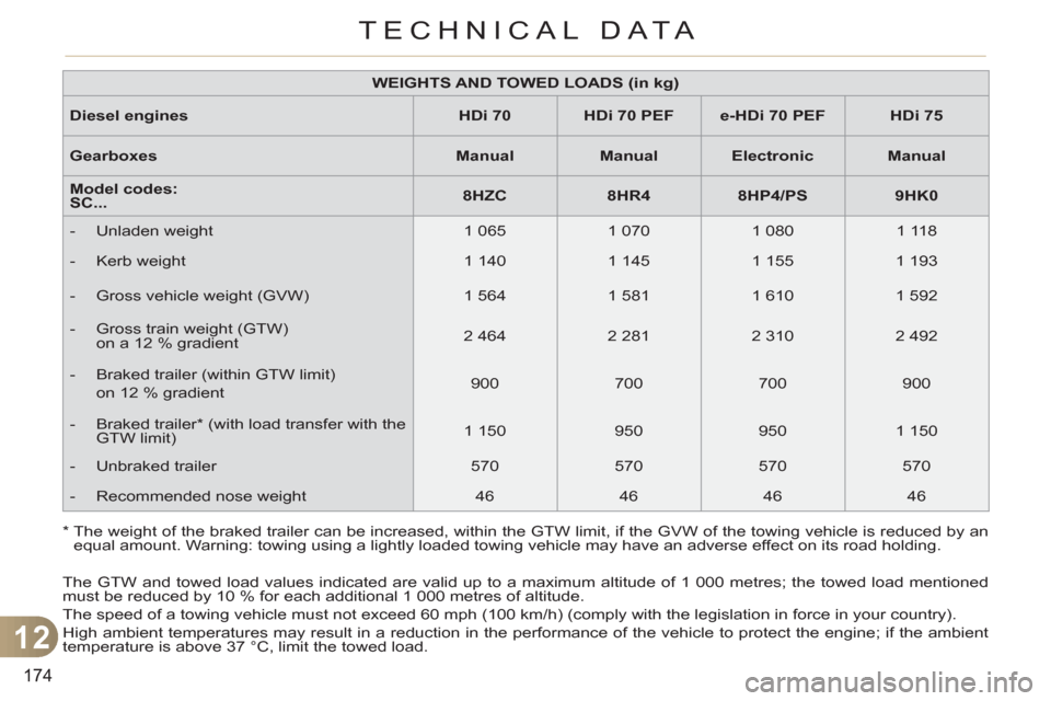 Citroen C3 2012 2.G Owners Manual 12
174
TECHNICAL DATA
The GTW and towed load values indicated are valid up to a maximum altitude of 1 000 metres; the towed load mentioned
must be reduced by 10 % for each additional 1 000 metres o Citroen C3 2012 2.G Owners Manual 12
174
TECHNICAL DATA
The GTW and towed load values indicated are valid up to a maximum altitude of 1 000 metres; the towed load mentioned
must be reduced by 10 % for each additional 1 000 metres o