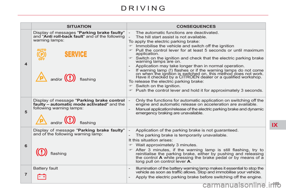 Citroen C5 RHD 2012 (RD/TD) / 2.G Owners Manual IX
135 
DRIVING
   
 
SITUATION 
 
   
 
CONSEQUENCES 
 
 
   
 
4 
 
   Display of messages " Parking brake faulty 
" 
and " Anti roll-back 
  fault 
" and of the following 
warning lamps: 
 
  and/o