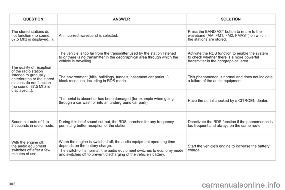 Citroen C5 RHD 2012 (RD/TD) / 2.G Owners Manual 302   
 
QUESTION 
 
   
 
ANSWER 
 
   
 
SOLUTION 
 
 
  The stored stations do 
not function (no sound, 
87.5 Mhz is displayed...).   An incorrect waveband is selected.   Press the BAND AST button 