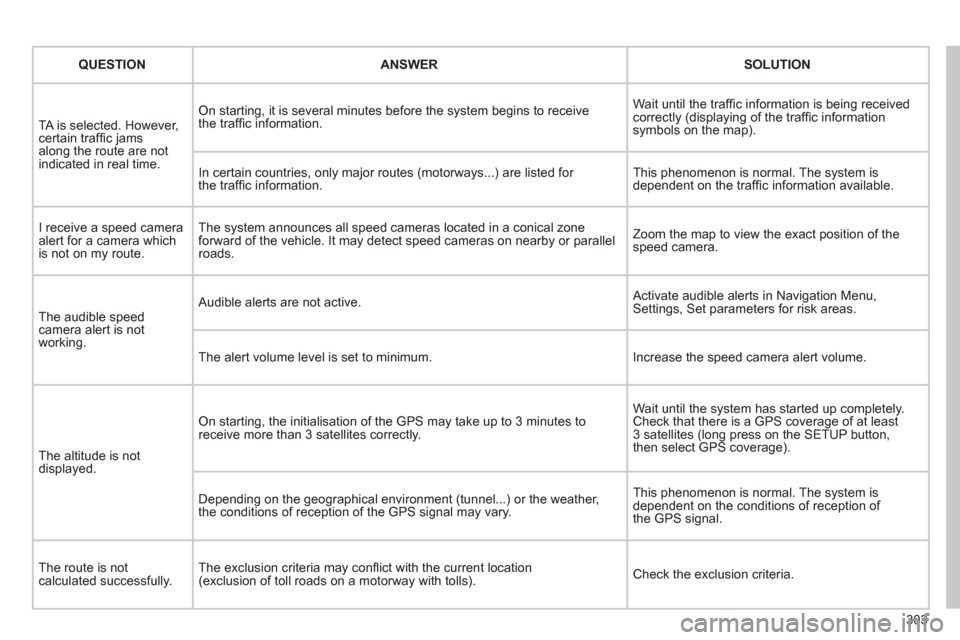 Citroen C5 RHD 2012 (RD/TD) / 2.G Owners Manual 303
QUESTION
ANSWER
SOLUTION
TA is selected. However,
certain traffi c jams
along the route are not
indicated in real time. On starting, it is several minutes befo Citroen C5 RHD 2012 (RD/TD) / 2.G Owners Manual 303
QUESTION
ANSWER
SOLUTION
TA is selected. However,
certain traffi c jams
along the route are not
indicated in real time. On starting, it is several minutes befo