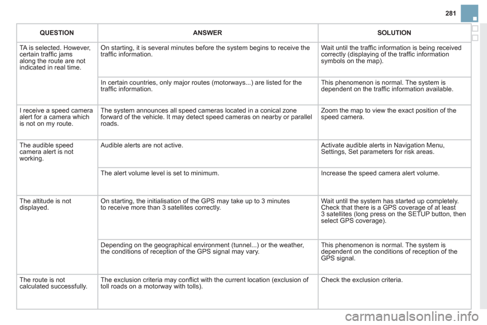 Citroen DS3 2012 1.G Owners Manual 281
QUESTIONANSWER SOLUTION
TA is selected. However, certain traffi c jams
along the route are not
indicated in real time.
On starting, it is several minutes before the system begins to receive th Citroen DS3 2012 1.G Owners Manual 281
QUESTIONANSWER SOLUTION
TA is selected. However, certain traffi c jams
along the route are not
indicated in real time.
On starting, it is several minutes before the system begins to receive th