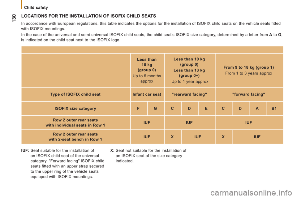 Citroen JUMPER RELAY 2012 2.G Owners Manual
Child safety
LOCATIONS FOR THE INSTALLATION OF ISOFIX CHILD SEATS
In accordance with European regulations, this table indicates the options for the installation of ISOFIX child seats on Citroen JUMPER RELAY 2012 2.G Owners Manual
Child safety
LOCATIONS FOR THE INSTALLATION OF ISOFIX CHILD SEATS
In accordance with European regulations, this table indicates the options for the installation of ISOFIX child seats on
