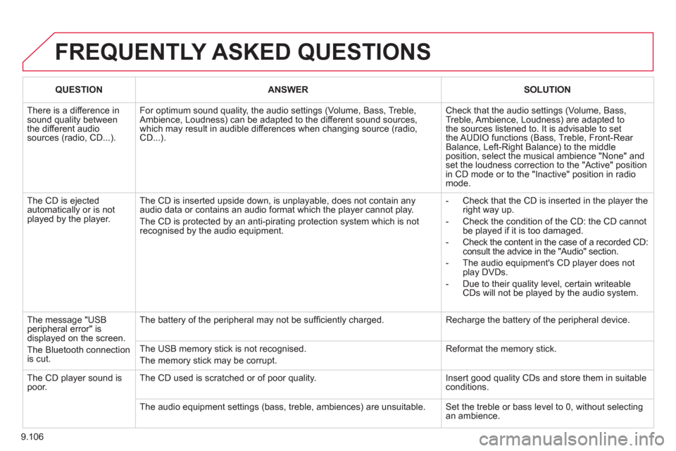 Citroen JUMPY MULTISPACE 2012 2.G Owners Manual 9.106
FREQUENTLY ASKED QUESTIONS
QUESTIONANSWERSOLUTION
There is a difference in sound quality betweenthe different audiosources (radio, CD...).
For optimum sound quality, the audio settings (Vol Citroen JUMPY MULTISPACE 2012 2.G Owners Manual 9.106
FREQUENTLY ASKED QUESTIONS
QUESTIONANSWERSOLUTION
There is a difference in sound quality betweenthe different audiosources (radio, CD...).
For optimum sound quality, the audio settings (Vol