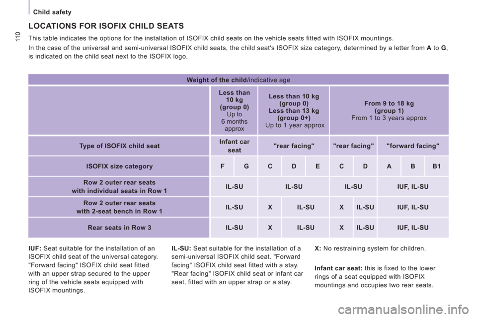 Citroen JUMPY MULTISPACE RHD 2012 2.G Owners Manual 11 0
Child safety
   
IUF: 
 Seat suitable for the installation of an 
ISOFIX child seat of the universal category. 
"Forward facing" ISOFIX child seat fitted 
with an upper strap secured to the upper