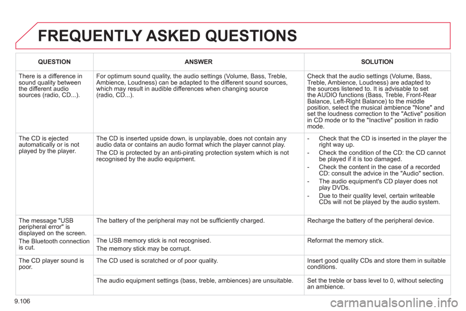 Citroen JUMPY 2012 2.G Owners Manual 9.106
FREQUENTLY ASKED QUESTIONS
QUESTIONANSWERSOLUTION
There is a difference in sound quality betweenthe different audiosources (radio, CD...).
For optimum sound quality, the audio settings (Vol Citroen JUMPY 2012 2.G Owners Manual 9.106
FREQUENTLY ASKED QUESTIONS
QUESTIONANSWERSOLUTION
There is a difference in sound quality betweenthe different audiosources (radio, CD...).
For optimum sound quality, the audio settings (Vol
