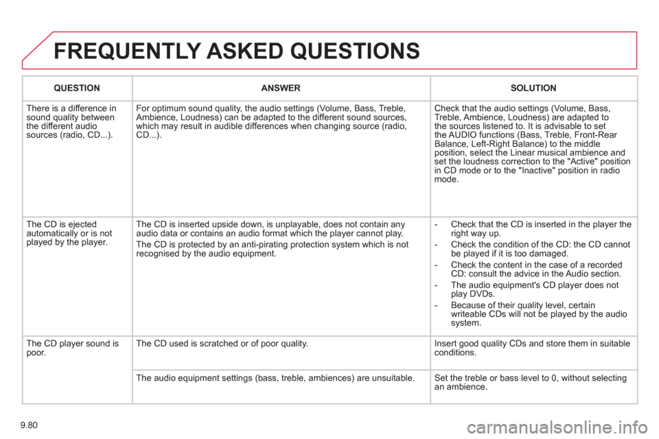 Citroen JUMPY RHD 2012 2.G Owners Manual 9.80
FREQUENTLY ASKED QUESTIONS
QUESTIONANSWER SOLUTION
There is a difference in sound quality between
the different audiosources (radio, CD...). For optimum sound qualit
y, the audio settings (Vo Citroen JUMPY RHD 2012 2.G Owners Manual 9.80
FREQUENTLY ASKED QUESTIONS
QUESTIONANSWER SOLUTION
There is a difference in sound quality between
the different audiosources (radio, CD...). For optimum sound qualit
y, the audio settings (Vo