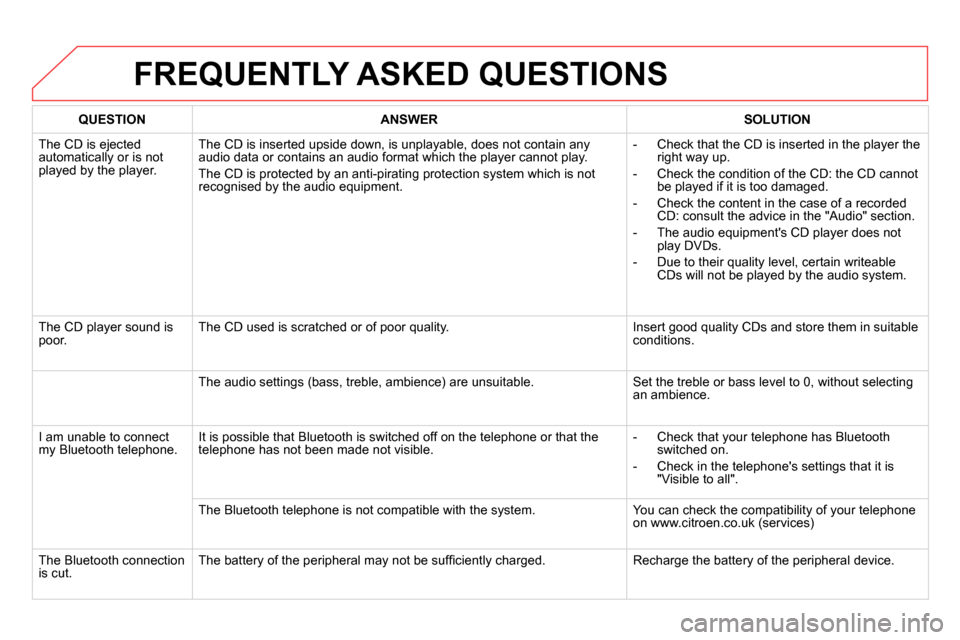 Citroen DS5 2013.5 1.G Owners Manual  
  FREQUENTLY ASKED QUESTIONS 
 
 
 
QUESTION 
 
   
 
ANSWER 
 
   
 
SOLUTION 
 
 
  The CD is ejected 
automatically or is not 
played by the player.   The CD is inserted upside down, is unplayabl