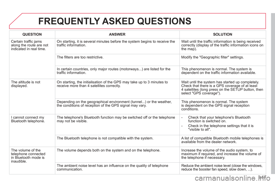 Citroen BERLINGO MULTISPACE RHD 2013 2.G Owners Manual 9.57
FREQUENTLY ASKED QUESTIONS
QUESTIONANSWERSOLUTION
Certain traffi c jams
along the route are not
indicated in real time.
On starting, it is several minutes before the system begins to receive t Citroen BERLINGO MULTISPACE RHD 2013 2.G Owners Manual 9.57
FREQUENTLY ASKED QUESTIONS
QUESTIONANSWERSOLUTION
Certain traffi c jams
along the route are not
indicated in real time.
On starting, it is several minutes before the system begins to receive t