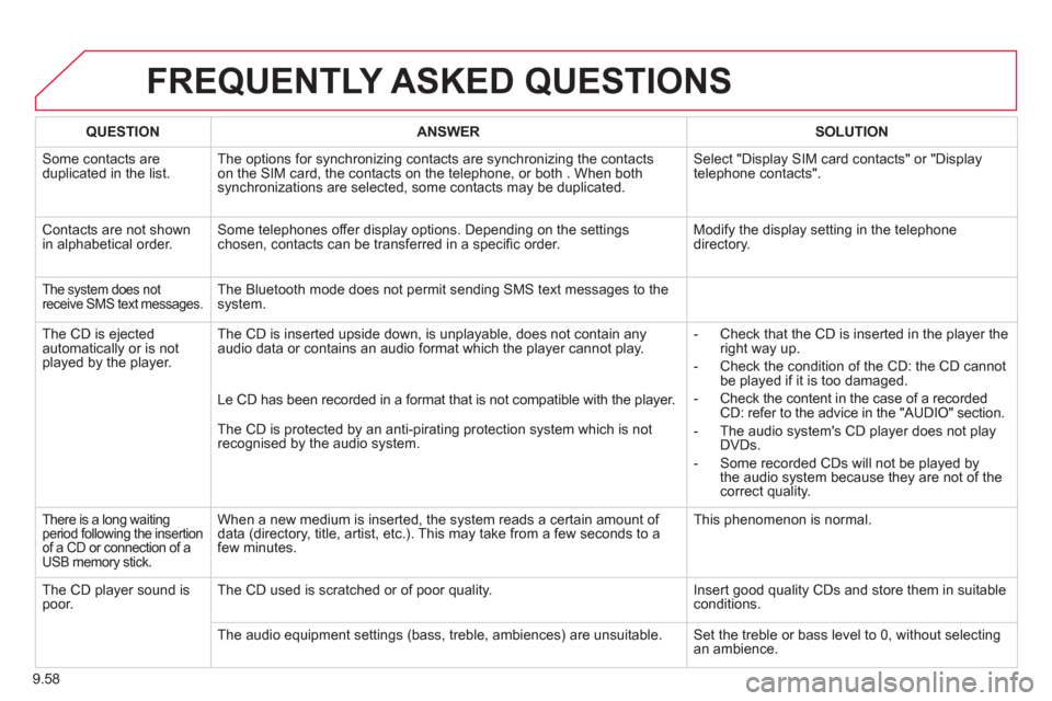 Citroen BERLINGO MULTISPACE RHD 2013 2.G Owners Manual 9.58
FREQUENTLY ASKED QUESTIONS
QUESTIONANSWERSOLUTION
Some contacts areduplicated in the list.The options for synchronizing contacts are synchronizing the contacts
on the SIM card, the contacts on Citroen BERLINGO MULTISPACE RHD 2013 2.G Owners Manual 9.58
FREQUENTLY ASKED QUESTIONS
QUESTIONANSWERSOLUTION
Some contacts areduplicated in the list.The options for synchronizing contacts are synchronizing the contacts
on the SIM card, the contacts on