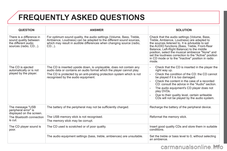 Citroen BERLINGO MULTISPACE RHD 2013 2.G Owners Manual 9.83
FREQUENTLY ASKED QUESTIONS
QUESTIONANSWERSOLUTION
There is a difference in sound quality betweenthe different audiosources (radio, CD...).
For optimum sound quality, the audio settings (Volu Citroen BERLINGO MULTISPACE RHD 2013 2.G Owners Manual 9.83
FREQUENTLY ASKED QUESTIONS
QUESTIONANSWERSOLUTION
There is a difference in sound quality betweenthe different audiosources (radio, CD...).
For optimum sound quality, the audio settings (Volu