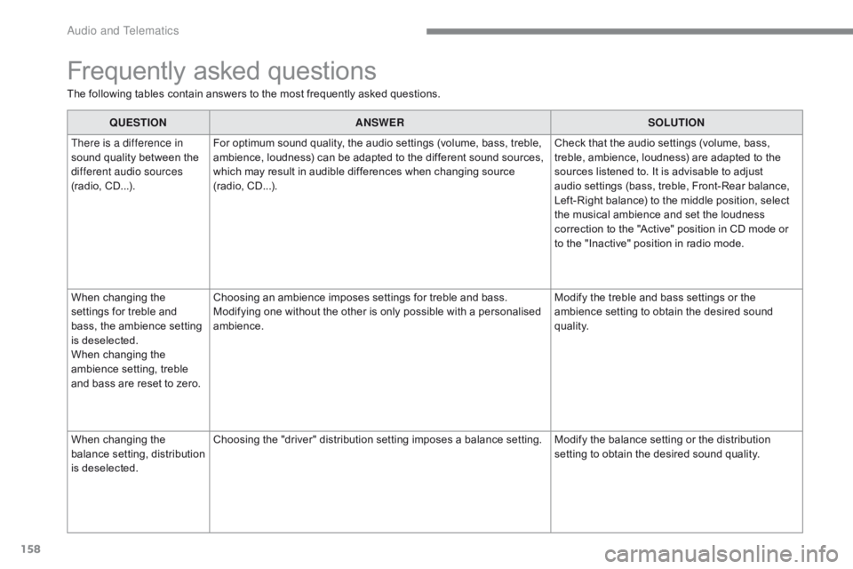 CITROEN C-ZERO DAG 2017 Handbook (in English) 158
C-Zero_en_Chap10a_RDE2_ed01-2016
Frequently asked questions
The following tables contain answers to the most frequently asked questions.QUESTION ANSWER SOLUTION
There is a difference in
sound qua CITROEN C-ZERO DAG 2017 Handbook (in English) 158
C-Zero_en_Chap10a_RDE2_ed01-2016
Frequently asked questions
The following tables contain answers to the most frequently asked questions.QUESTION ANSWER SOLUTION
There is a difference in
sound qua