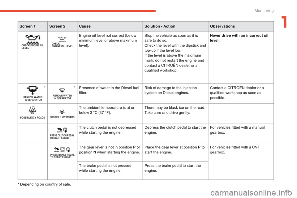 CITROEN C4 AIRCROSS 2021 Handbook (in English) 29
Screen 1 Screen 2Cause Solution - ActionObservations
Engine oil level not correct (below
minimum level or above maximum
level).Stop the vehicle as soon as it is
safe to do so.
Check the level wi CITROEN C4 AIRCROSS 2021 Handbook (in English) 29
Screen 1 Screen 2Cause Solution - ActionObservations
Engine oil level not correct (below
minimum level or above maximum
level).Stop the vehicle as soon as it is
safe to do so.
Check the level wi