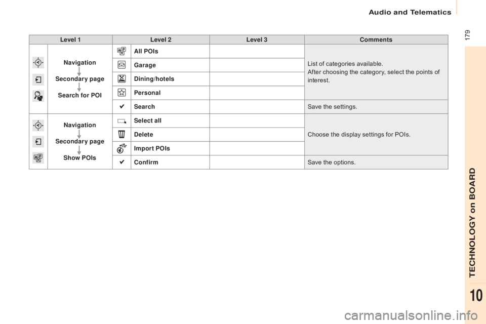 CITROEN BERLINGO ELECTRIC 2017  Handbook (in English)  179
Berlingo-2-VU_en_Chap10a_SMEGplus_ed01-2015
Level 1Level 2 Level 3 Comments
na

vigation
Secondary page Search for POI All POIs
List of categories available.
After choosing the category, select t