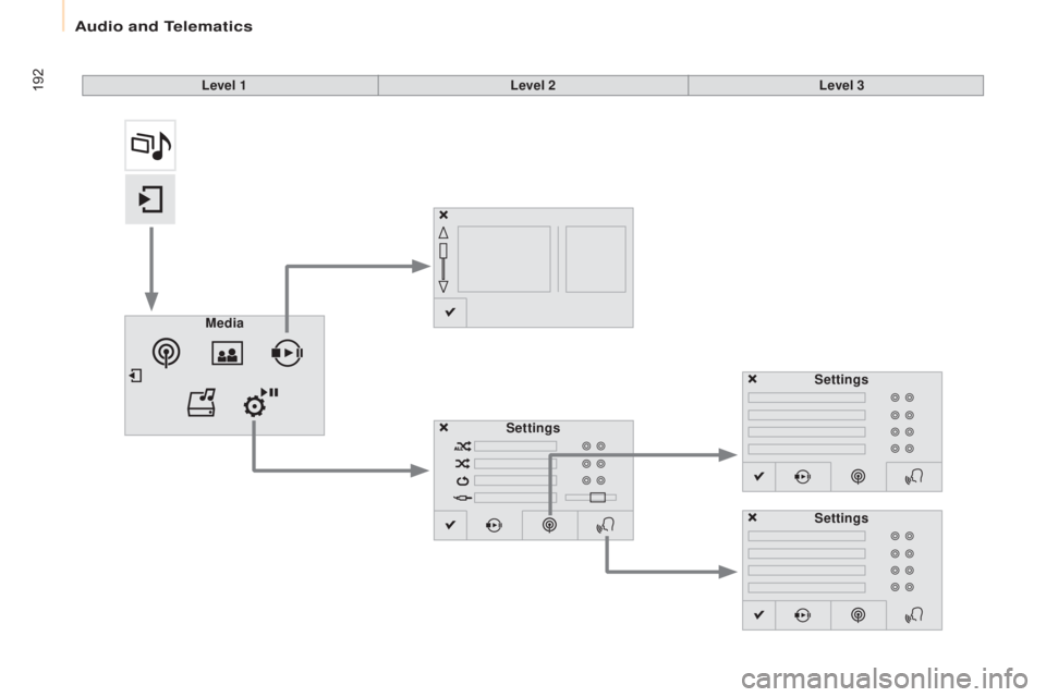 CITROEN BERLINGO ELECTRIC 2017  Handbook (in English) 192
Berlingo-2-VU_en_Chap10a_SMEGplus_ed01-2015
Level 1Level 2Level 3
Media Settings Settings
Settings 
Audio and Telematics  