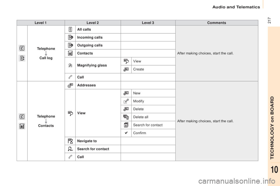 CITROEN BERLINGO ELECTRIC 2017  Handbook (in English)  217
Berlingo-2-VU_en_Chap10a_SMEGplus_ed01-2015
Level 1Level 2 Level 3 Comments
Telephone Call log All calls
After making choices, start the call.
Incoming calls
Outgoing calls
Contacts
Magnifying gl