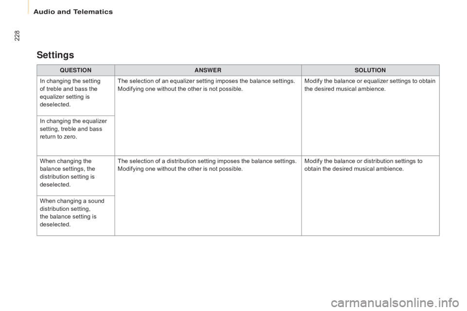 CITROEN BERLINGO ELECTRIC 2017  Handbook (in English) 228
Berlingo-2-VU_en_Chap10a_SMEGplus_ed01-2015
QUESTIOnAnSWERSOLUTIOn
I

n changing the setting 
of treble and bass the 
equalizer setting is 
deselected. The selection of an equalizer setting impose
