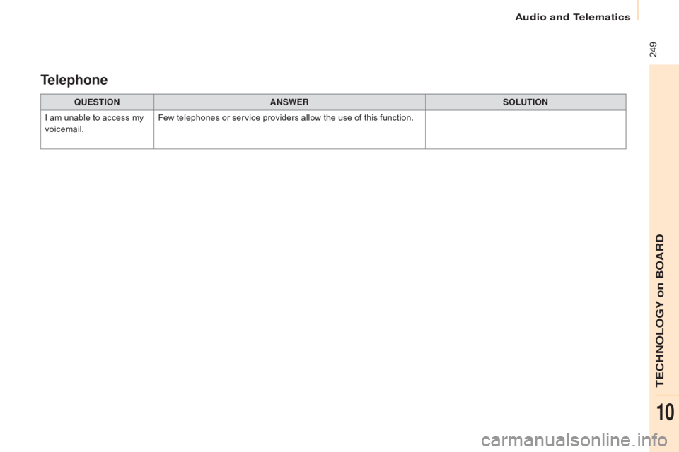CITROEN BERLINGO ELECTRIC 2017  Handbook (in English)  249
Berlingo-2-VU_en_Chap10b_RD45_ed01-2015
QUESTIOnAnSWERSOLUTIOn
I a

m unable to access my 
voicemail. Few telephones or service providers allow the use of this function.
Telephone 
Audio and Tele