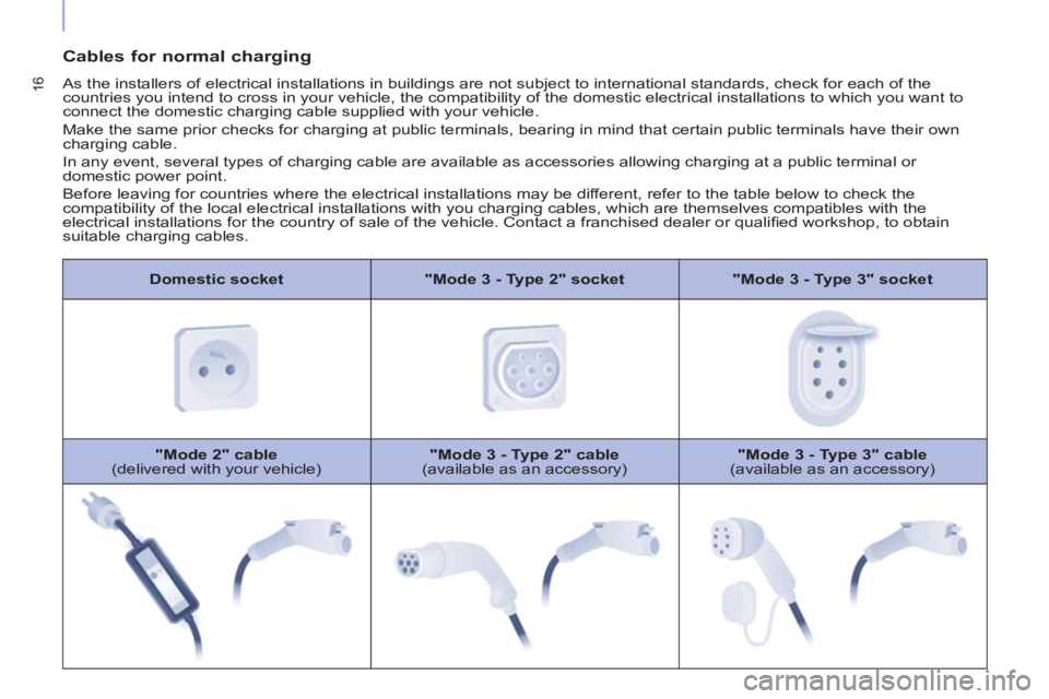 CITROEN BERLINGO ELECTRIC 2017 Handbook (in English) 16
Domestic socket
"Mode 3 - Type 2" socket
"Mode 3 - Type 3" socket
"Mode 2" cable
(delivered with your vehicle)
"Mode 3 - Type 2" cable
(available as an accessory) CITROEN BERLINGO ELECTRIC 2017 Handbook (in English) 16
Domestic socket
"Mode 3 - Type 2" socket
"Mode 3 - Type 3" socket
"Mode 2" cable
(delivered with your vehicle)
"Mode 3 - Type 2" cable
(available as an accessory)