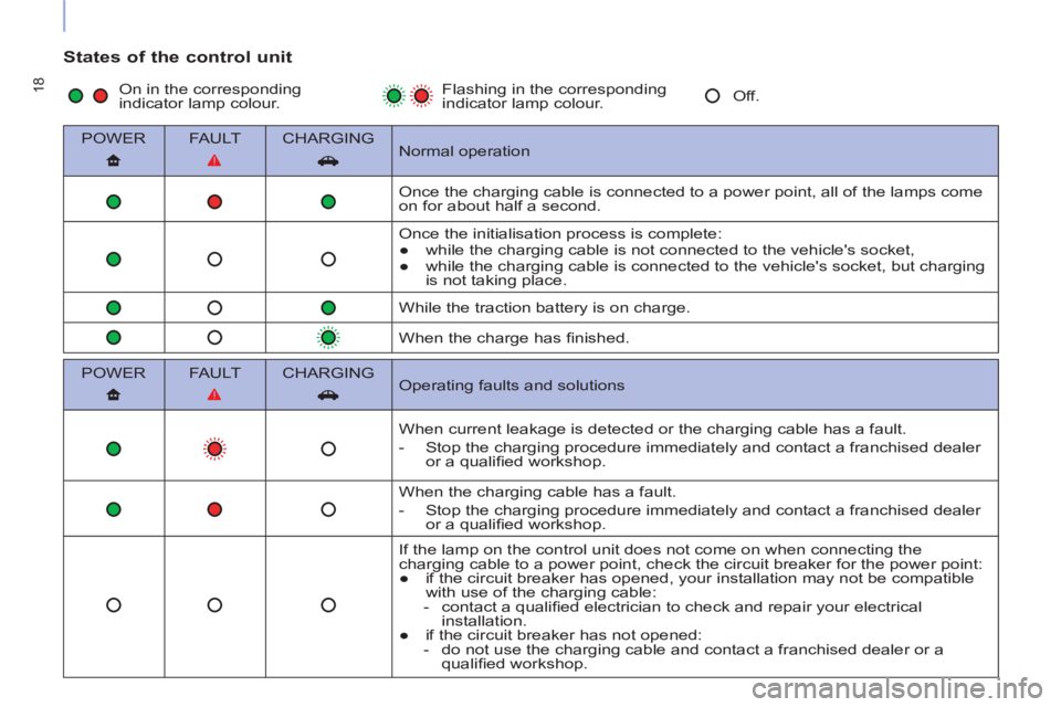 CITROEN BERLINGO ELECTRIC 2017 Handbook (in English) 18
States of the control unit
POWER
FAULT
CHARGING
Normal operation
Once the charging cable is connected to a power point, all of the lamps come
on for about CITROEN BERLINGO ELECTRIC 2017 Handbook (in English) 18
States of the control unit
POWER
FAULT
CHARGING
Normal operation
Once the charging cable is connected to a power point, all of the lamps come
on for about