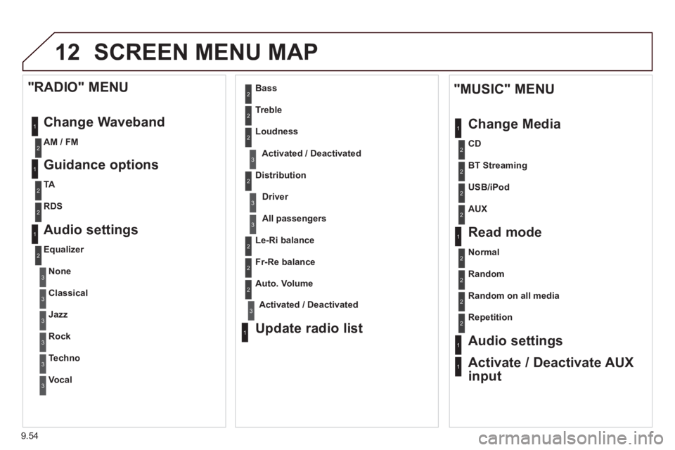 CITROEN BERLINGO ELECTRIC 2015  Handbook (in English) 9.54
12 SCREEN MENU MAP
1
1
2
1
1
2
2
2
2
2
2
2
3
3
2
2
2
1
Random on all media  
Repetition
Audio settings 
Activate / Deactivate AUX
input  
  
"MUSIC" MENU 
Chan
ge Media
Read mode 
Normal
Random
A